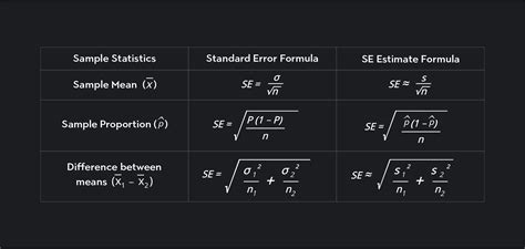 Standard Error Approximation Formula