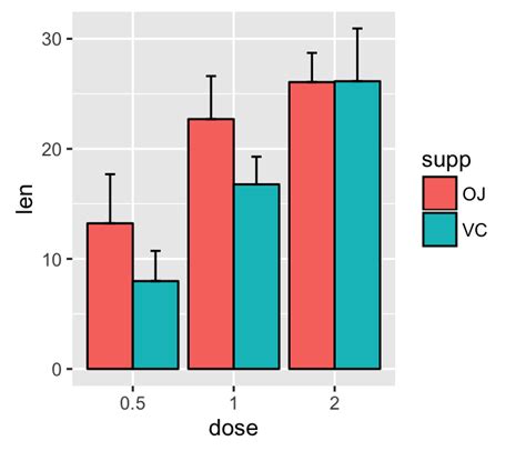Standard Error Bars Ggplot