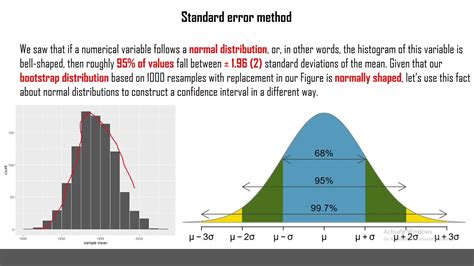 Standard Error Method