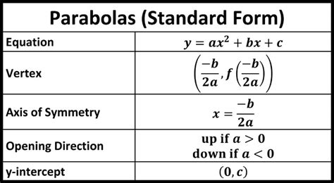 standard form equation parabola