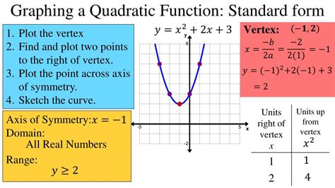 Standard Form Graph Definition