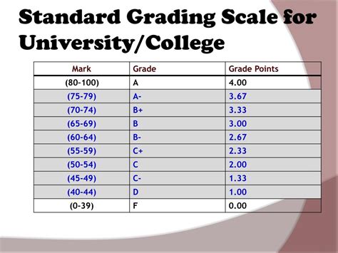 Standard Grading Scale College