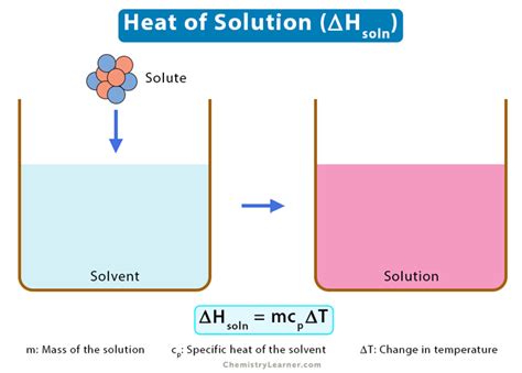 Standard Heat Of Solution