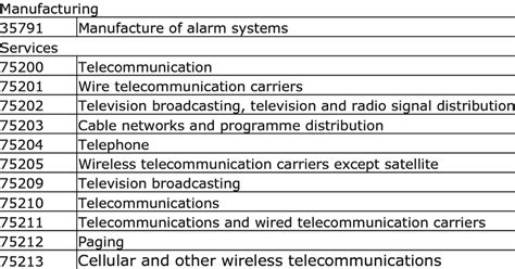 Standard Industrial Classification Code Meaning