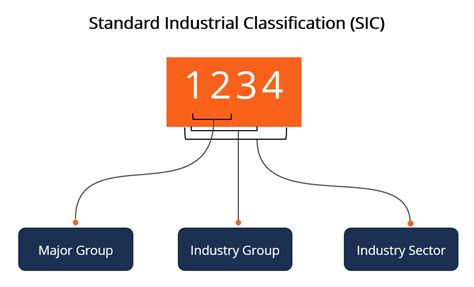 Standard Industrial Classification Code Number