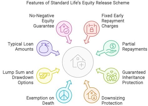 Standard Life Equity Release