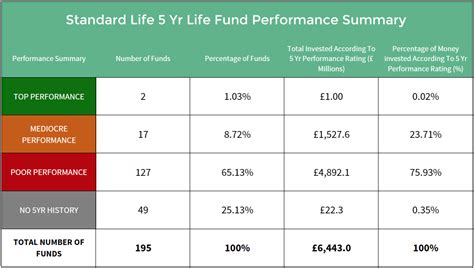 standard life pension fund performance tables