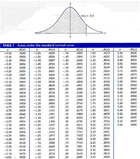 Standard Normal Table Printable