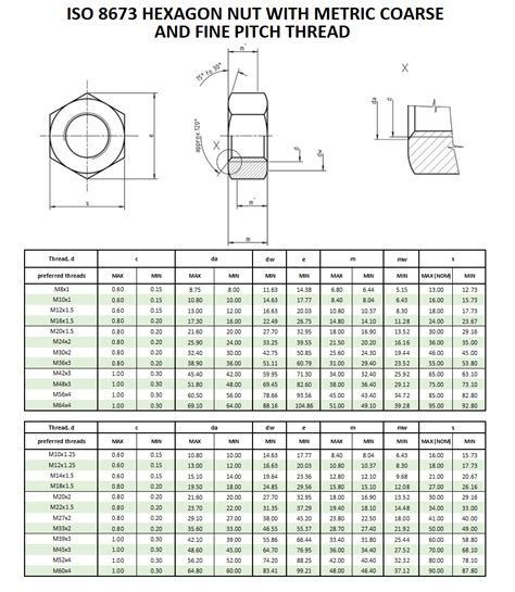 Standard Nut Thread Sizes