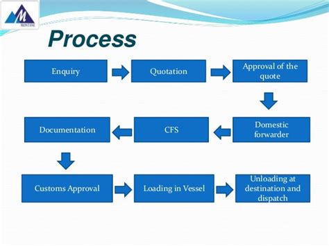 Standard Operating Procedure Freight Forwarding