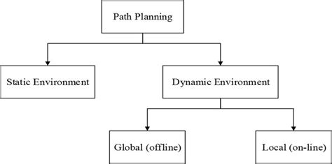 Standard Planning Algorithms Assumes Environment To Be