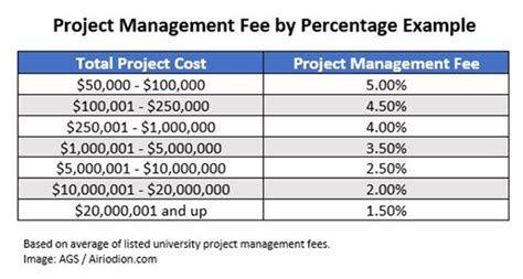 standard project management fees