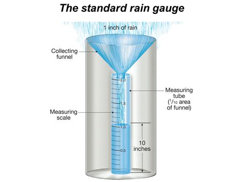 Standard Rain Gauge Design