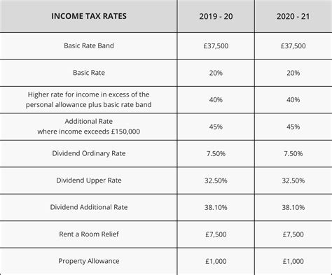 standard rate of income tax uk 2020