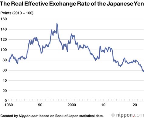 standard rate of yen