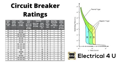 standard ratings of circuit breaker