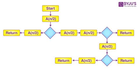 Standard Recursive Algorithm