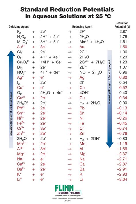 Standard Reduction Potential Hsc