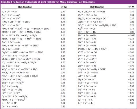 Unlock the Secrets of Chemistry with the Ultimate Standard Reduction Potentials Table