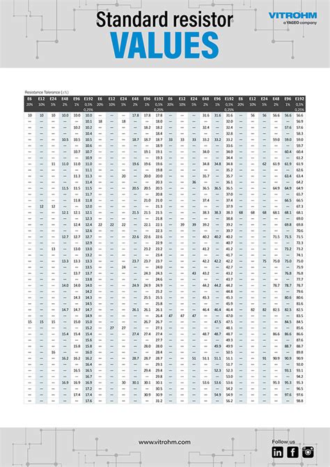 Standard Resistor Values List