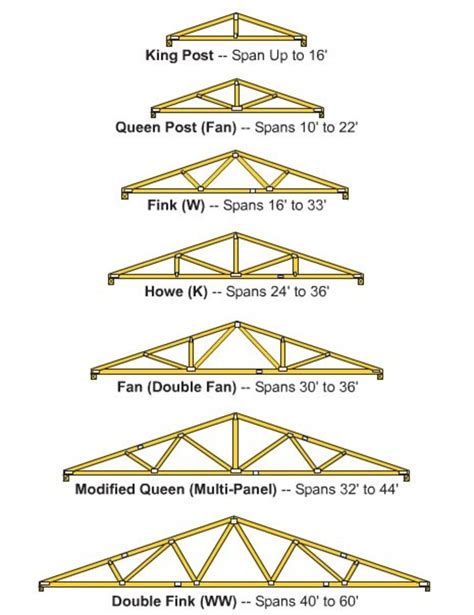 standard roof truss span