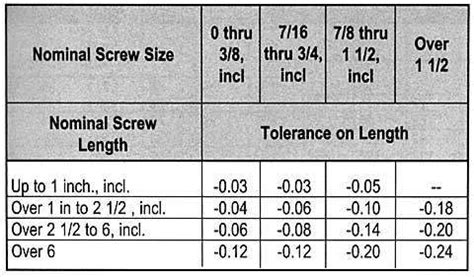 Standard Screw Length Tolerances