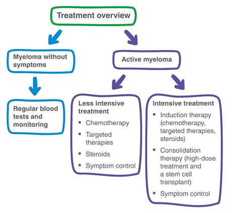 standard treatment for multiple myeloma