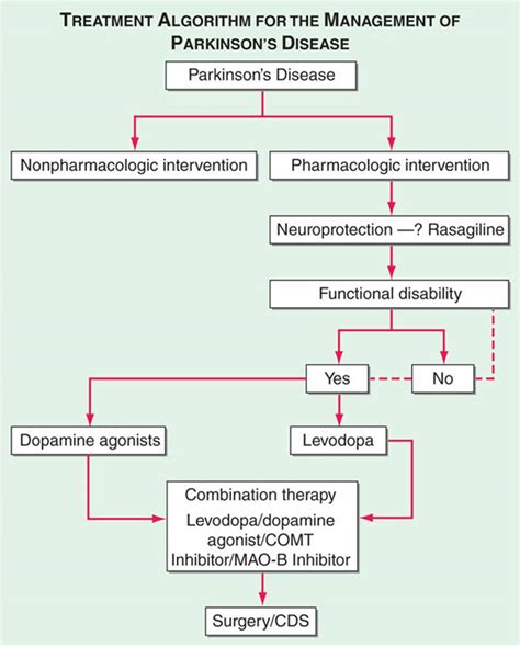 standard treatment for parkinson's disease