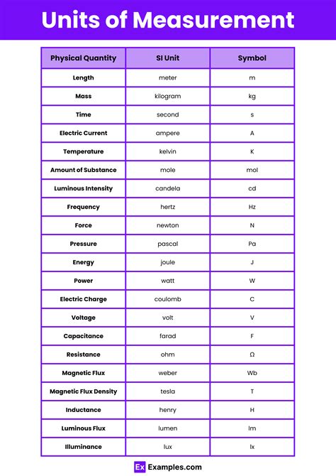 Standard Units