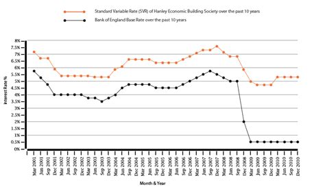 standard variable rate changes