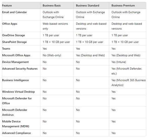 Standard Vs Manual Premium