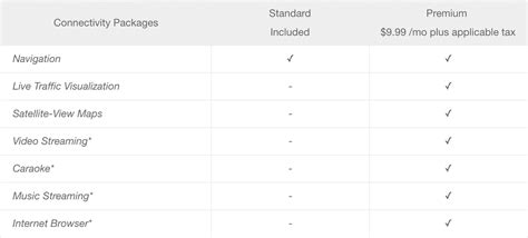 Standard Vs Premium Connectivity