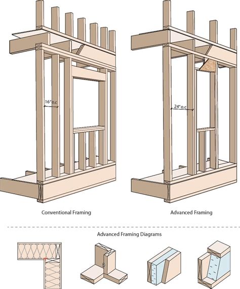 Standard Wall Framing Width