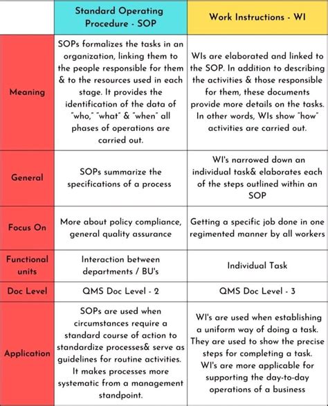 Standard Work Instruction Vs Standard Operating Procedure