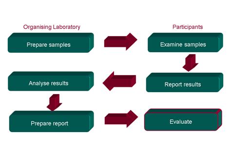 Standardization and Proficiency Testing