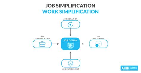 standardization and simplification of work