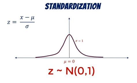 standardization formula