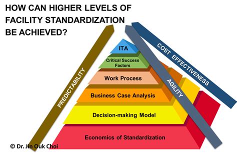 standardization strategy