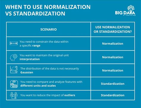 Standardization Vs Regularization