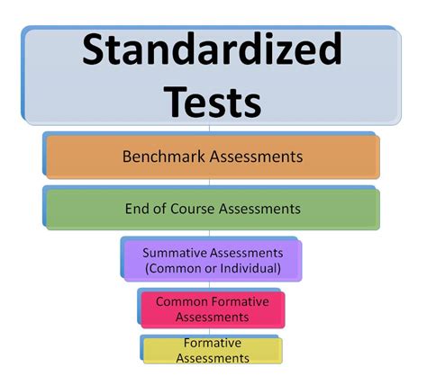 Standardized Based Assessment