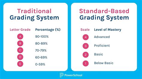 Standards-Based Grading System Drawbacks Include