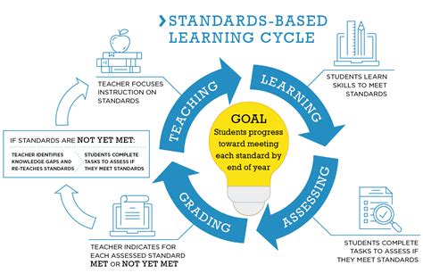 Standards-Based Learning Examples