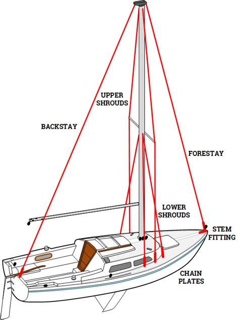 Standing Rigging Diagram