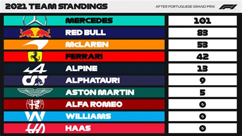 standings formula 1 2021 constructors