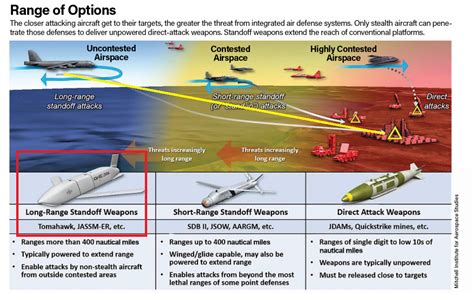 Standoff Distance Missile