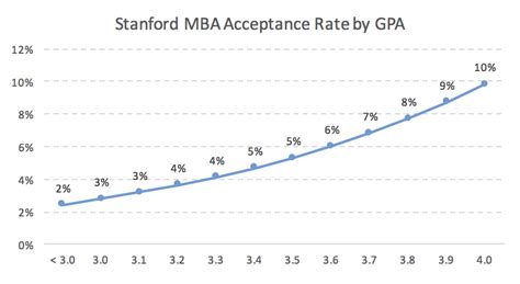Stanford University Acceptance Rate Mba