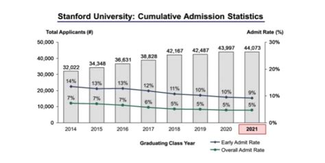 Stanford Average Gpa