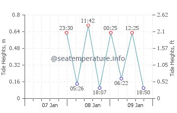 Staniel Cay Tide Chart