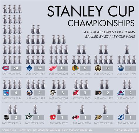 stanley cup winners by year ranking