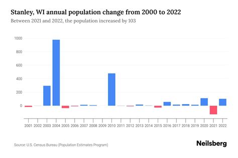 Stanley Wi Population